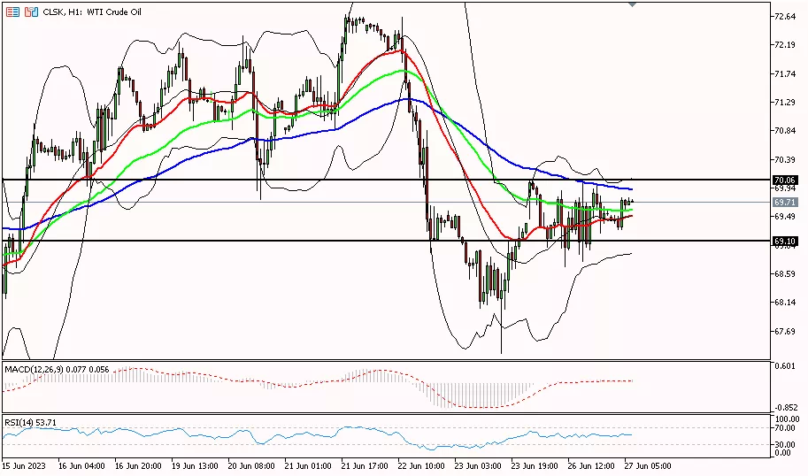 Oil, 27 Juni 2023